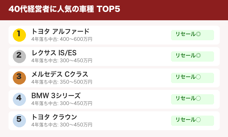 40代経営者に人気の車種TOP5