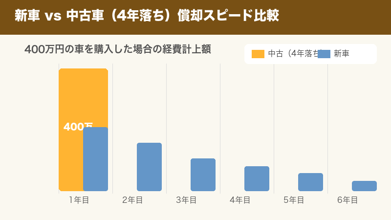 新車vs中古車 償却スピード比較