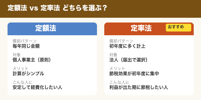 定額法vs定率法 どちらを選ぶ？